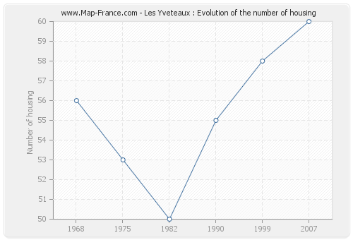 Les Yveteaux : Evolution of the number of housing
